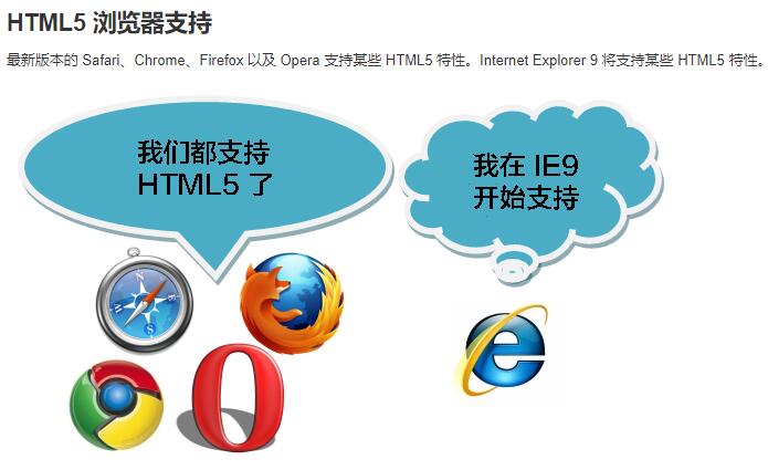 HTML5支持浏览器